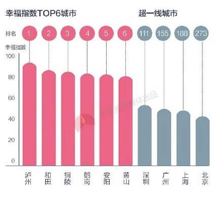 據(jù)清華幸?？萍紝嶒炇野l(fā)布的2016年度《幸福中國白皮書》，瀘州是全國居民微博幸福指數(shù)第一的城市。.jpg